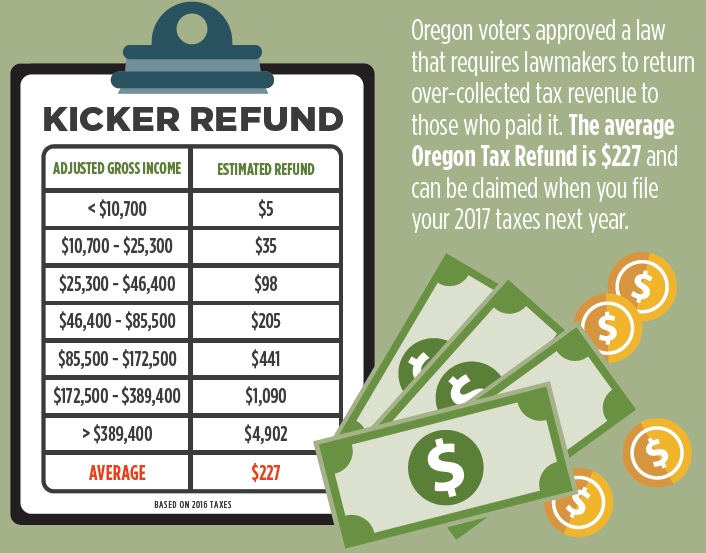 Calculate your Kicker Tax Refund Oregon Tax News