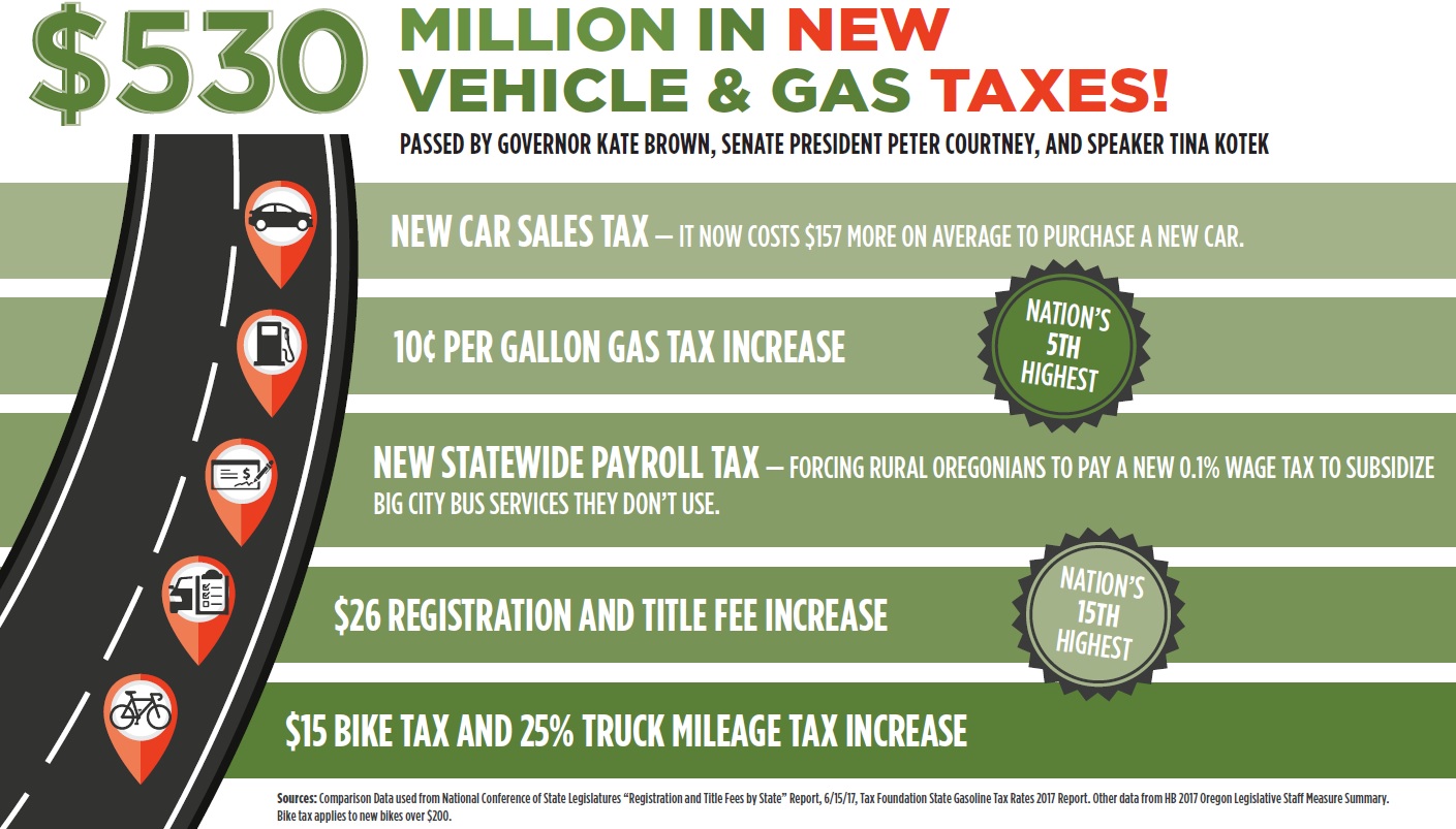 530 million in new transportation taxes Oregon Tax News